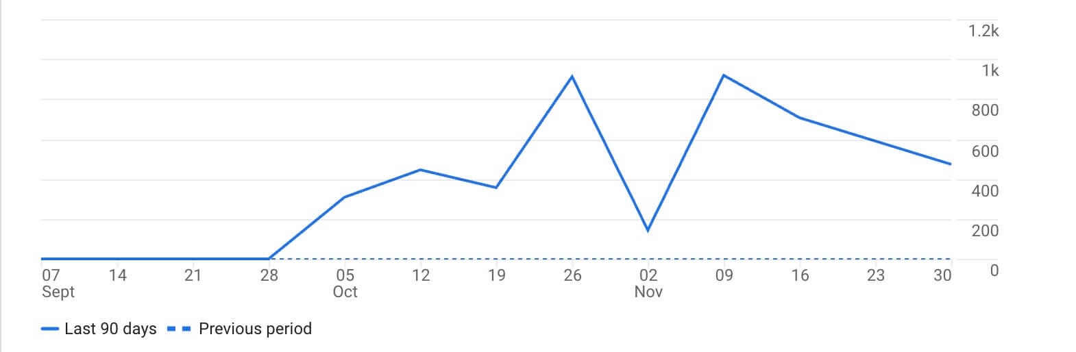 Growth Graph with a blue line